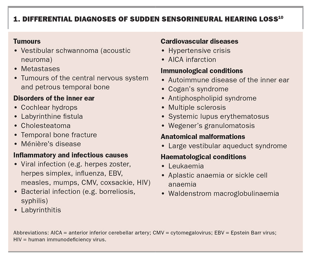 Sudden Sensorineural Hearing Loss: An Urgent Otological Presentation ...